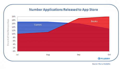 Flurry_Pulse_October2009_iPhoneReleases_Games-vs-Books-resized-600