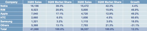 gartner-smartphone-091112-1