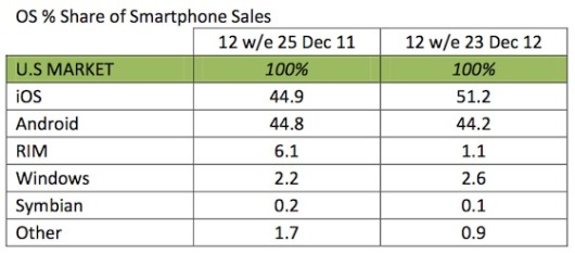 kantar_dec12_us_smartphones