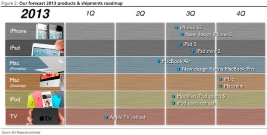 kuo_2013_apple_roadmap