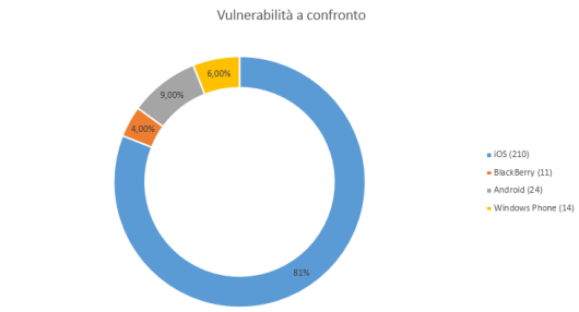 Vulnerabilità