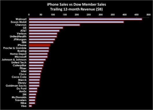 iphone sales