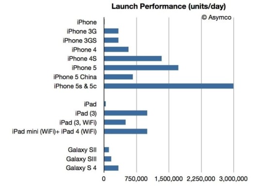 vendite iphone ispazio