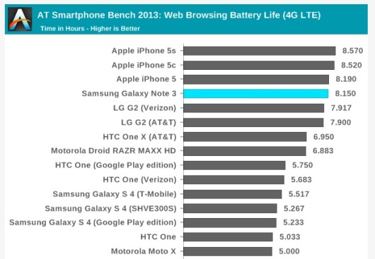 Note3.iPhone.battery.100413