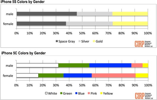 iphonecolorpreferencegender