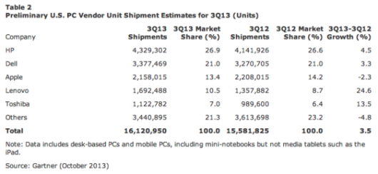 mac-q3-shipments-gart