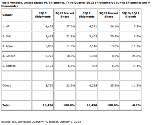 mac-q3-shipments-idc