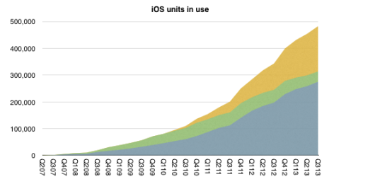 Cumulative-iOS-units-in-use-Horace-Dediu-001