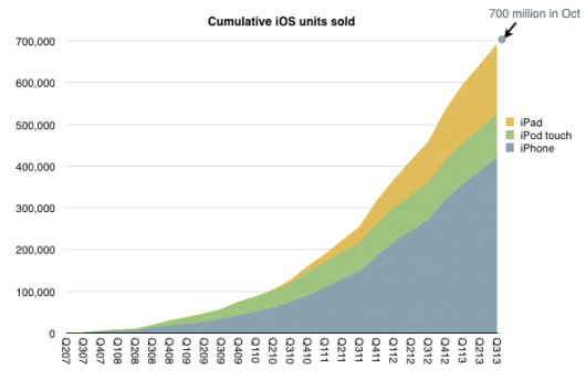 Cumulative-iOS-units-sold-Horace-Dediu-001