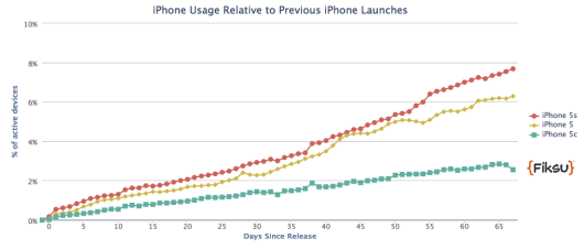 The-Apple-iPhone-5s-makes-up-7.53-of-active-iPhones