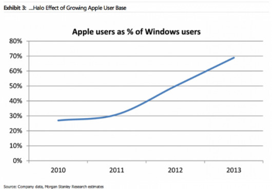 halo-effect-growing-apple-user-effect