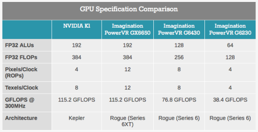 AnandTech-Imagination-Technologies-PowerVR-GX6650-vs-Nvidia-K1