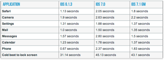 ios 7.1 su iphone 4 velocità