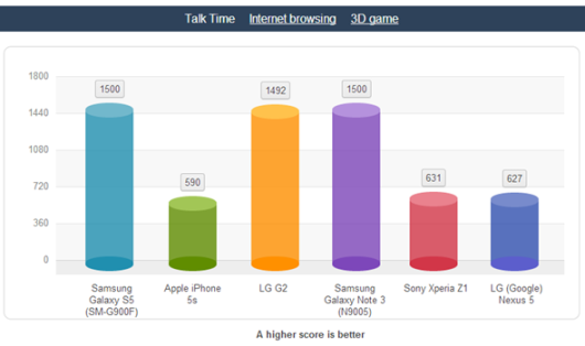 GS5-talk-time