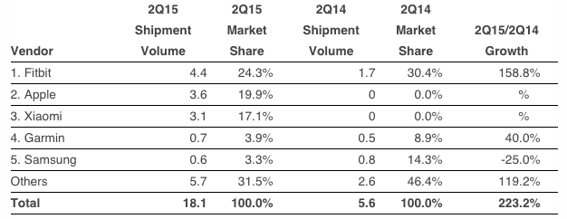 IDC-Q2-2015-Apple-Watch