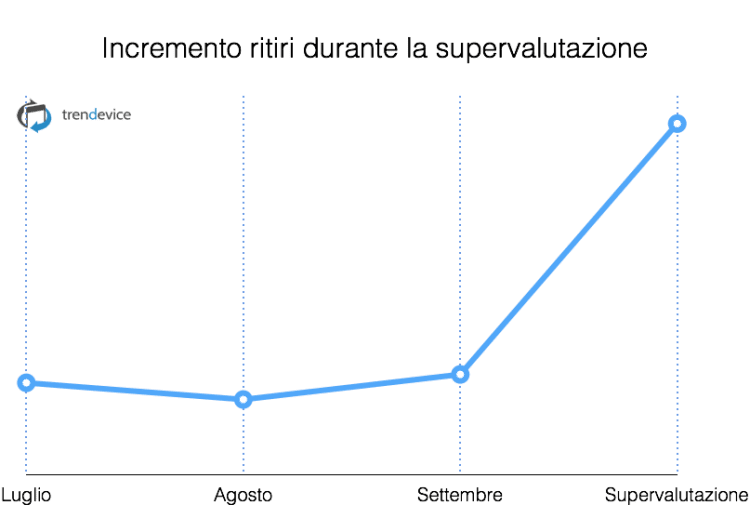 incremento-ritiri-supervalutazione-trendevice