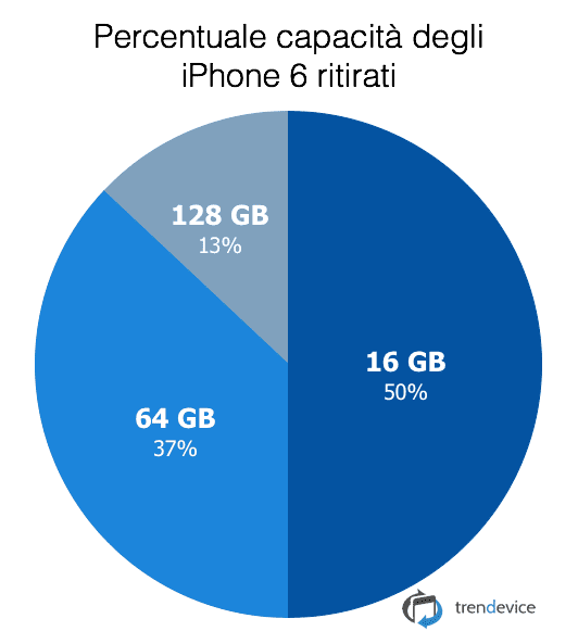 percentuale-capacita-iphone6-ritirati-trendevice