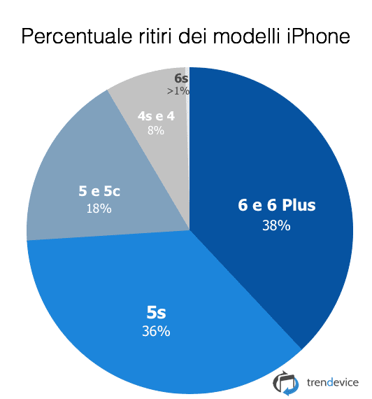 percentuale ritiri