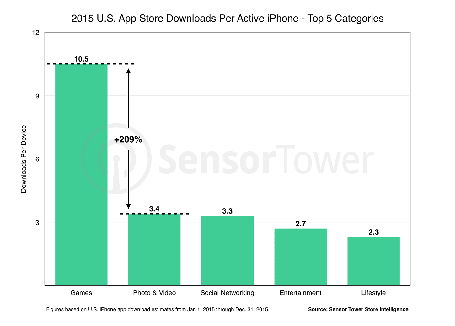 ios-downloads-per-device