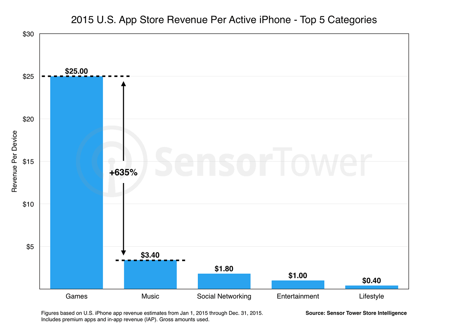 ios-revenue-per-device