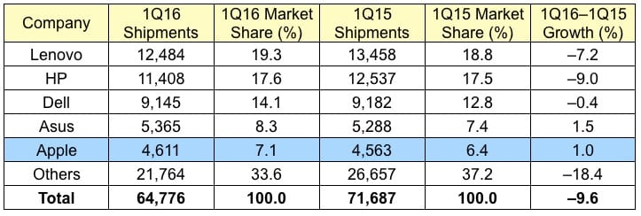 gartner_1Q16_global