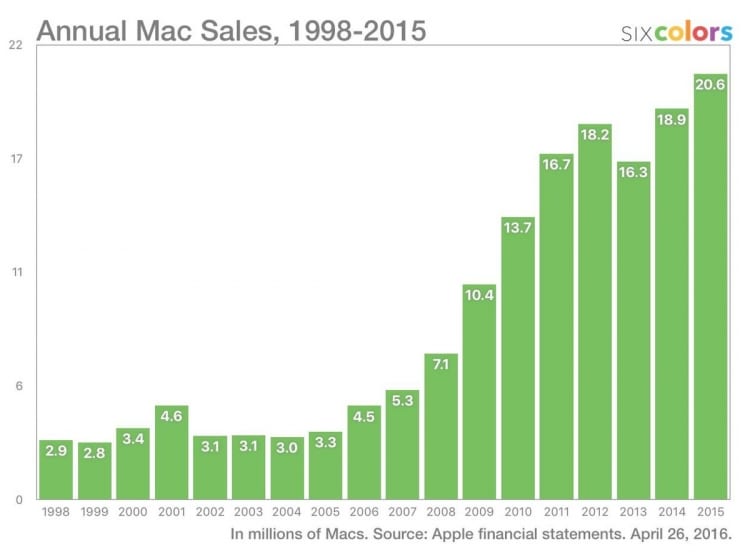 annual-mac-sales-imore