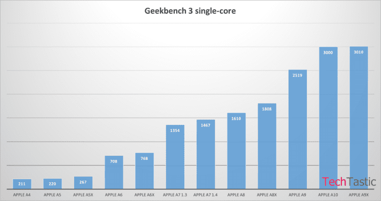 apple-a10-tes-vs-a9x-vs-a9 (1)