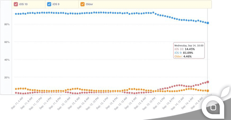 ios10_adoption