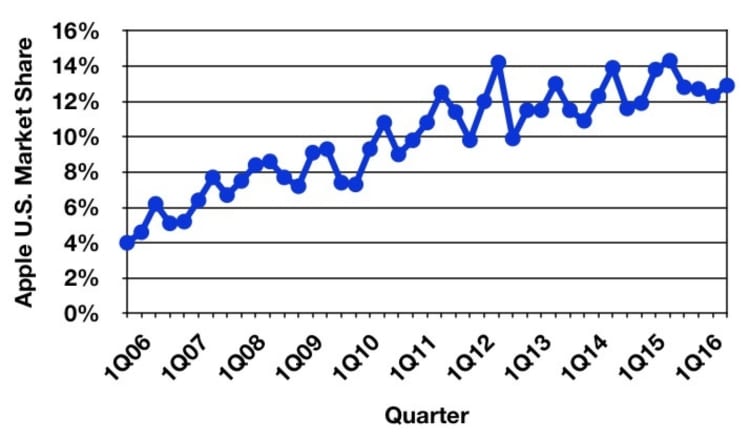 gartner_3q16_us_trend