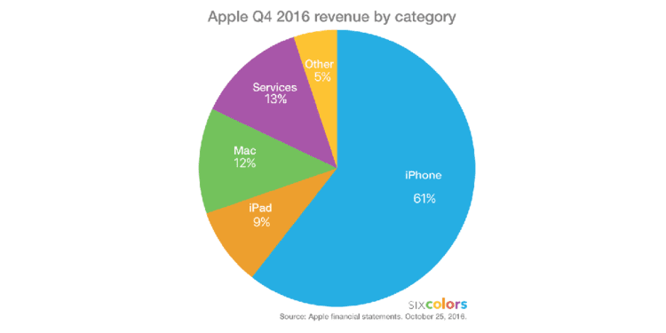 q416piechart-6c-1