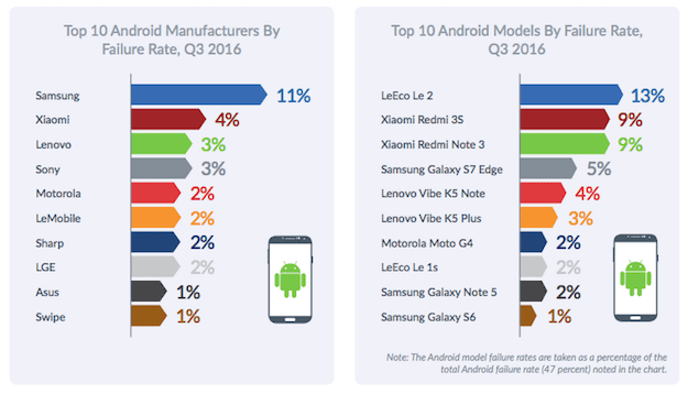 android-failure-rates