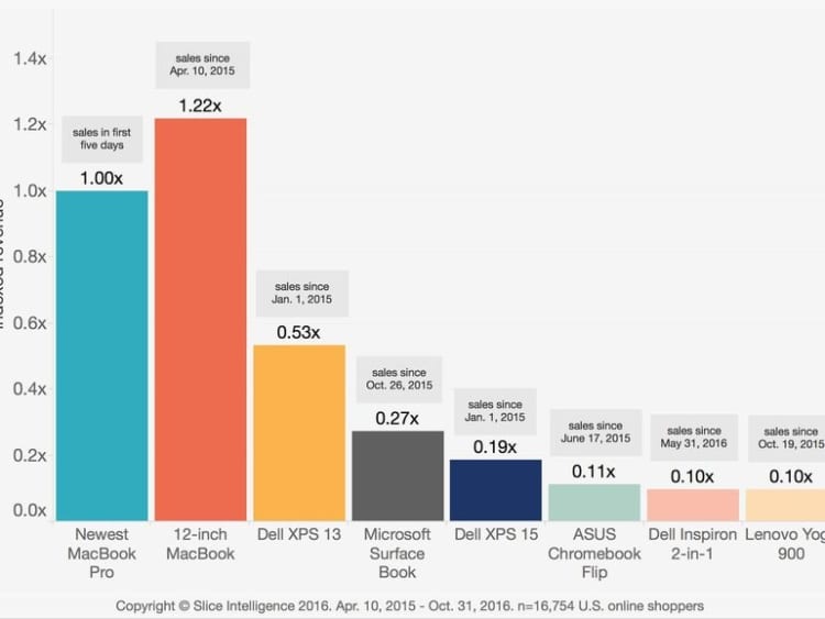 slice-macbook-pro-sales-with-dell-xpsjpg