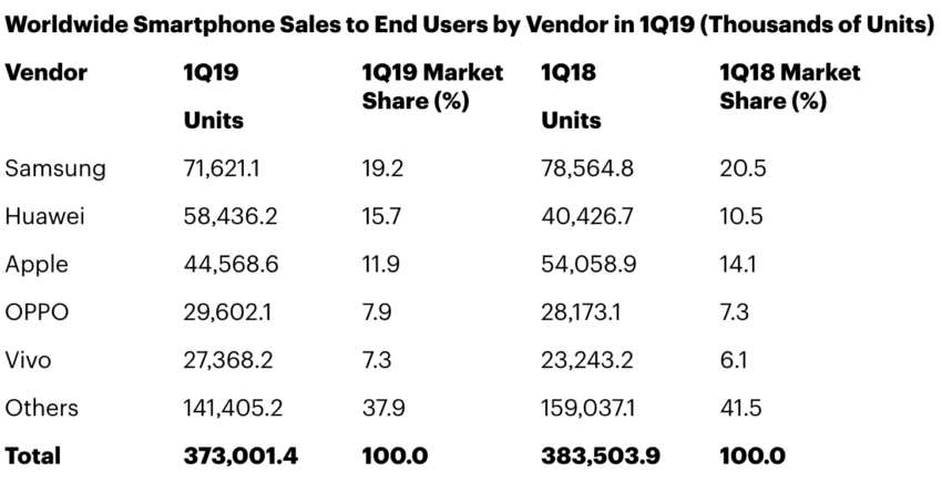 Smartphone global market share