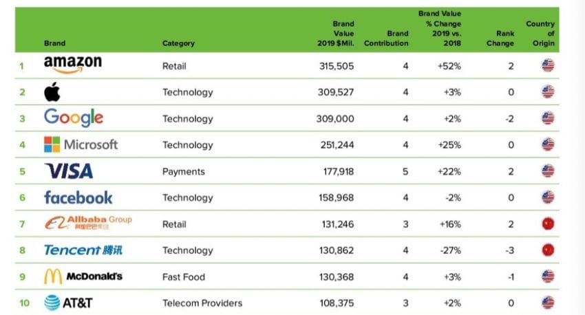 top brand 2019